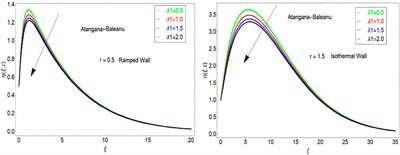 Significance of Ramped Temperature in the Dynamics of Unsteady Viscoelastic Fluid Subjected to Lorentz Force